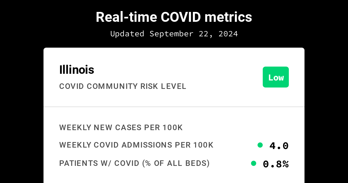 Weekly coronavirus update, October 1 - News - Illinois State